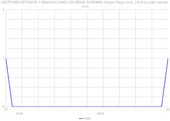 GESTIONES ESTUDIOS Y REALIZACIONES SOCIEDAD ANÓNIMA (Spain) Page visits 2024 
