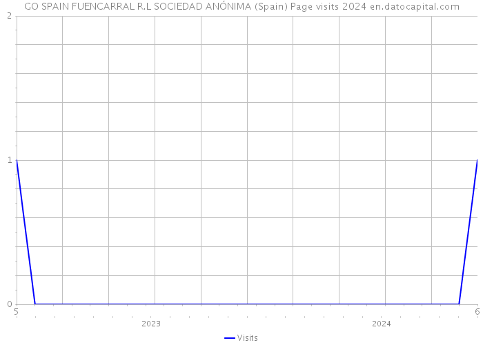GO SPAIN FUENCARRAL R.L SOCIEDAD ANÓNIMA (Spain) Page visits 2024 