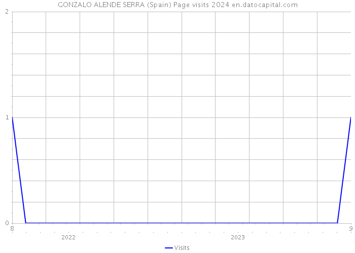 GONZALO ALENDE SERRA (Spain) Page visits 2024 