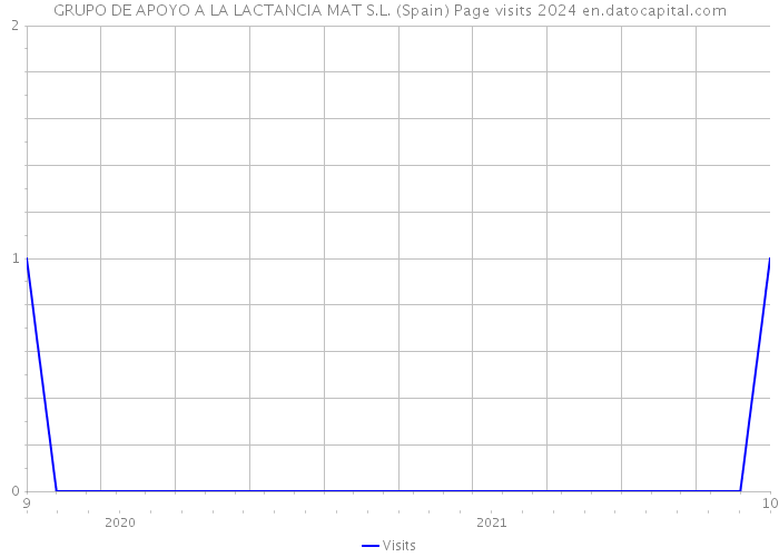 GRUPO DE APOYO A LA LACTANCIA MAT S.L. (Spain) Page visits 2024 