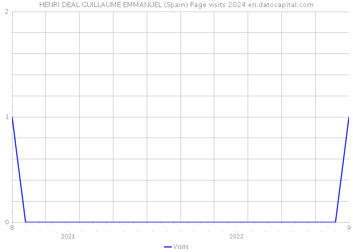 HENRI DEAL GUILLAUME EMMANUEL (Spain) Page visits 2024 