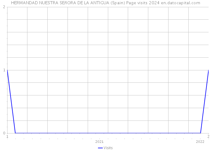 HERMANDAD NUESTRA SEñORA DE LA ANTIGUA (Spain) Page visits 2024 