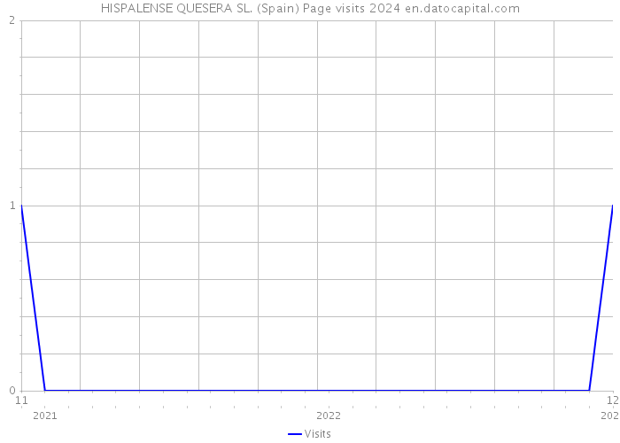 HISPALENSE QUESERA SL. (Spain) Page visits 2024 