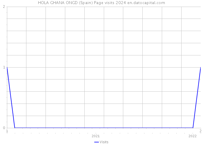 HOLA GHANA ONGD (Spain) Page visits 2024 