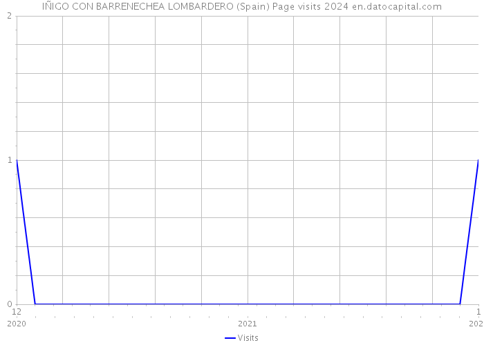 IÑIGO CON BARRENECHEA LOMBARDERO (Spain) Page visits 2024 