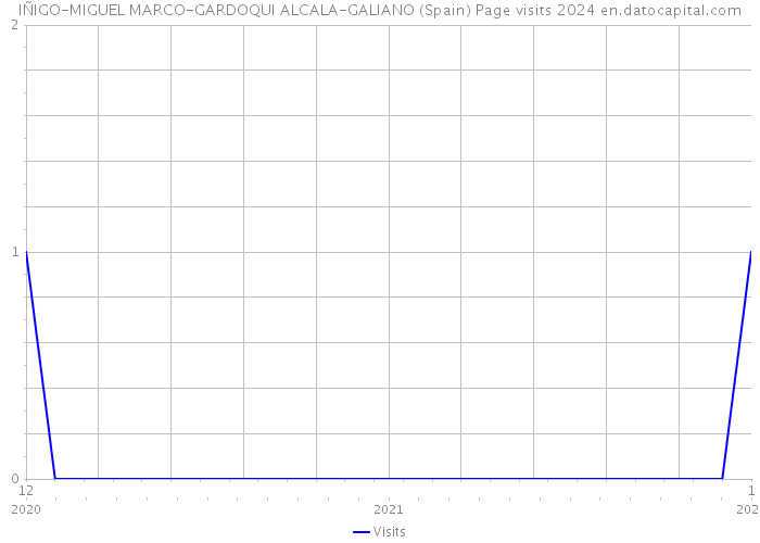 IÑIGO-MIGUEL MARCO-GARDOQUI ALCALA-GALIANO (Spain) Page visits 2024 