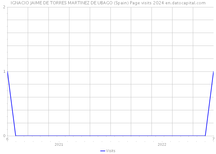 IGNACIO JAIME DE TORRES MARTINEZ DE UBAGO (Spain) Page visits 2024 