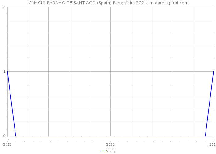 IGNACIO PARAMO DE SANTIAGO (Spain) Page visits 2024 