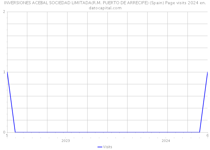 INVERSIONES ACEBAL SOCIEDAD LIMITADA(R.M. PUERTO DE ARRECIFE) (Spain) Page visits 2024 