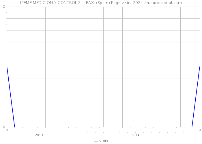 IPEME MEDICION Y CONTROL S.L. FAX: (Spain) Page visits 2024 