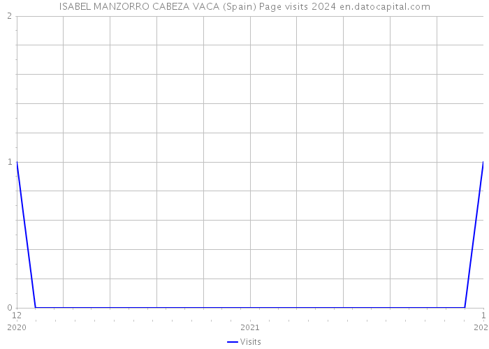 ISABEL MANZORRO CABEZA VACA (Spain) Page visits 2024 