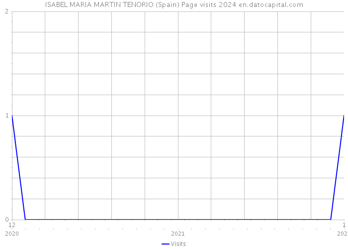 ISABEL MARIA MARTIN TENORIO (Spain) Page visits 2024 