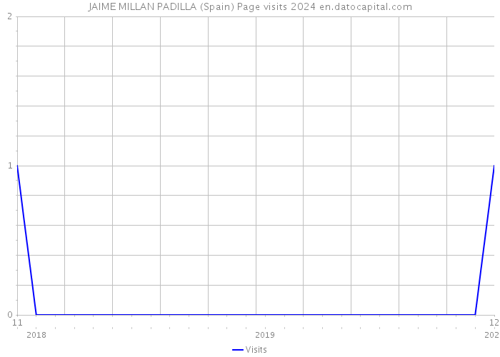 JAIME MILLAN PADILLA (Spain) Page visits 2024 