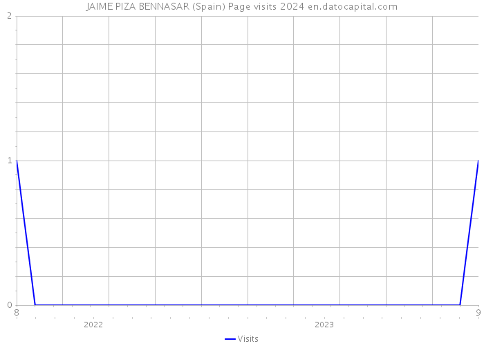 JAIME PIZA BENNASAR (Spain) Page visits 2024 