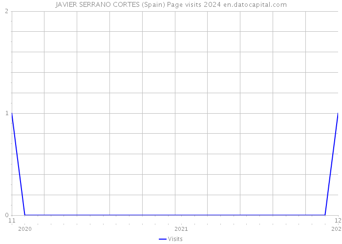 JAVIER SERRANO CORTES (Spain) Page visits 2024 