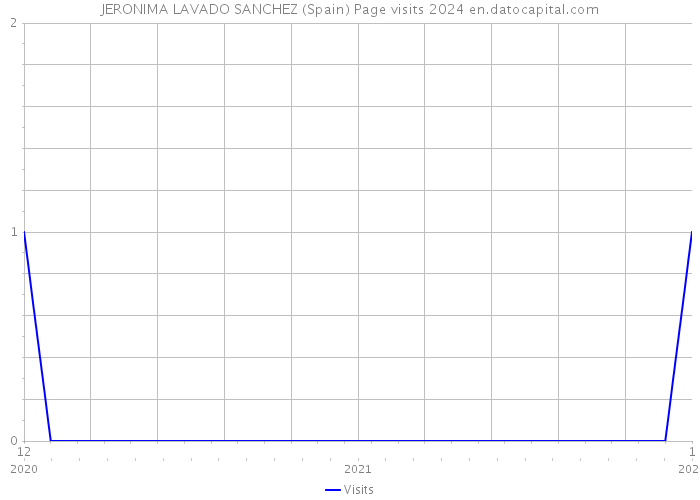 JERONIMA LAVADO SANCHEZ (Spain) Page visits 2024 
