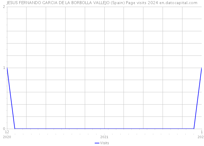 JESUS FERNANDO GARCIA DE LA BORBOLLA VALLEJO (Spain) Page visits 2024 