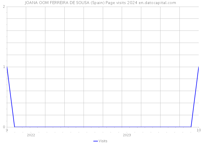 JOANA OOM FERREIRA DE SOUSA (Spain) Page visits 2024 