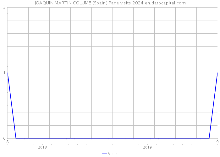 JOAQUIN MARTIN COLUME (Spain) Page visits 2024 