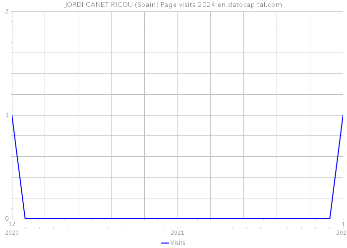 JORDI CANET RICOU (Spain) Page visits 2024 