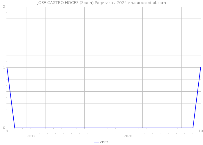 JOSE CASTRO HOCES (Spain) Page visits 2024 