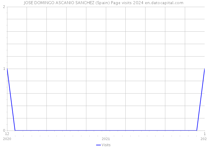 JOSE DOMINGO ASCANIO SANCHEZ (Spain) Page visits 2024 