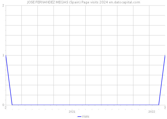 JOSE FERNANDEZ MEGIAS (Spain) Page visits 2024 