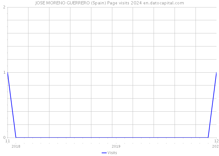 JOSE MORENO GUERRERO (Spain) Page visits 2024 