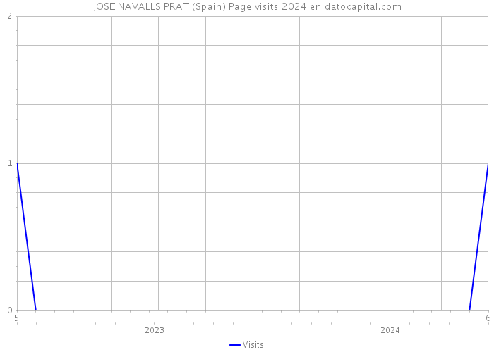 JOSE NAVALLS PRAT (Spain) Page visits 2024 