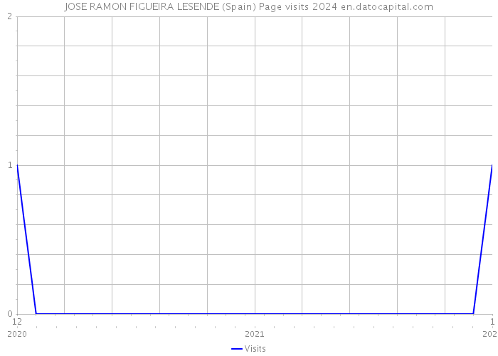 JOSE RAMON FIGUEIRA LESENDE (Spain) Page visits 2024 