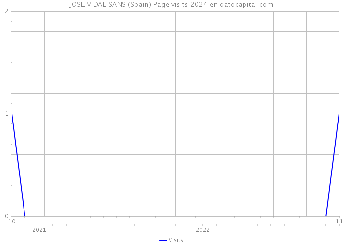 JOSE VIDAL SANS (Spain) Page visits 2024 