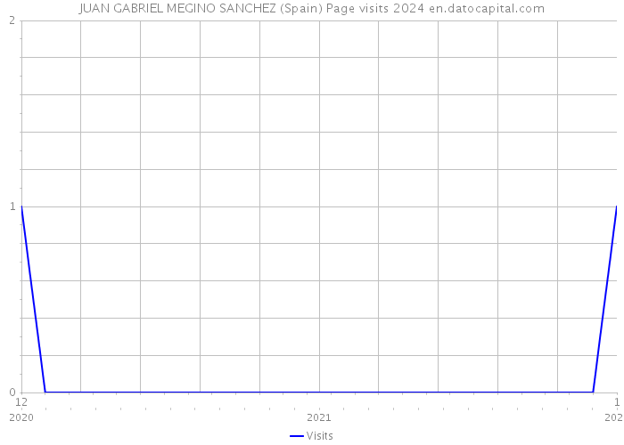 JUAN GABRIEL MEGINO SANCHEZ (Spain) Page visits 2024 