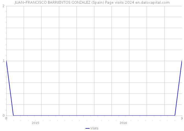 JUAN-FRANCISCO BARRIENTOS GONZALEZ (Spain) Page visits 2024 