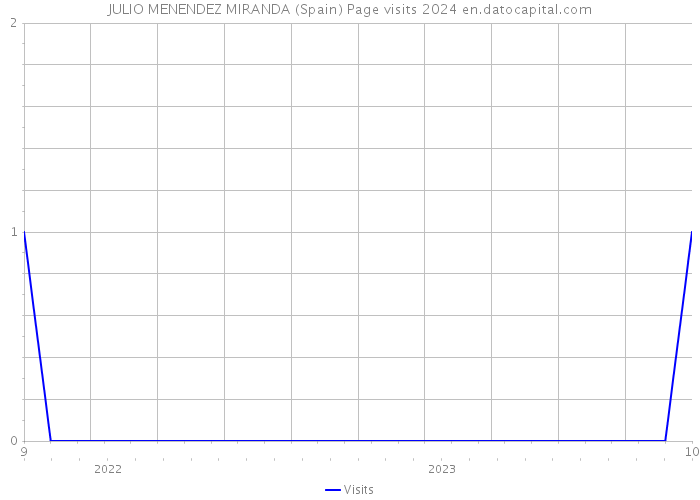 JULIO MENENDEZ MIRANDA (Spain) Page visits 2024 