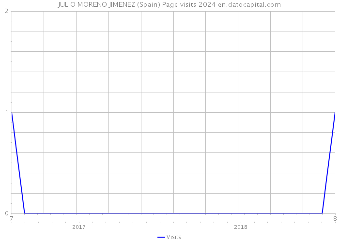 JULIO MORENO JIMENEZ (Spain) Page visits 2024 