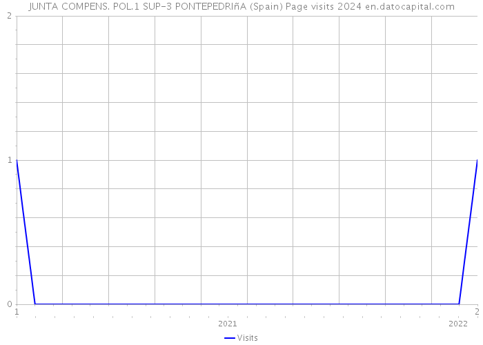 JUNTA COMPENS. POL.1 SUP-3 PONTEPEDRIñA (Spain) Page visits 2024 