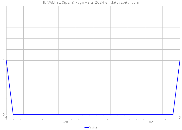 JUNWEI YE (Spain) Page visits 2024 