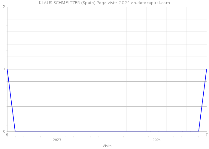 KLAUS SCHMELTZER (Spain) Page visits 2024 