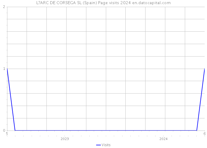 L?ARC DE CORSEGA SL (Spain) Page visits 2024 
