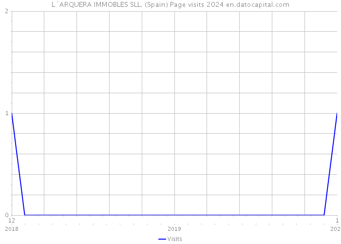 L`ARQUERA IMMOBLES SLL. (Spain) Page visits 2024 