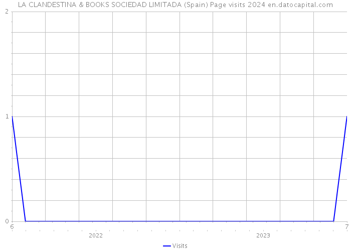 LA CLANDESTINA & BOOKS SOCIEDAD LIMITADA (Spain) Page visits 2024 