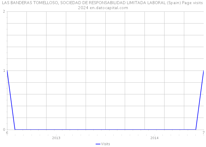 LAS BANDERAS TOMELLOSO, SOCIEDAD DE RESPONSABILIDAD LIMITADA LABORAL (Spain) Page visits 2024 