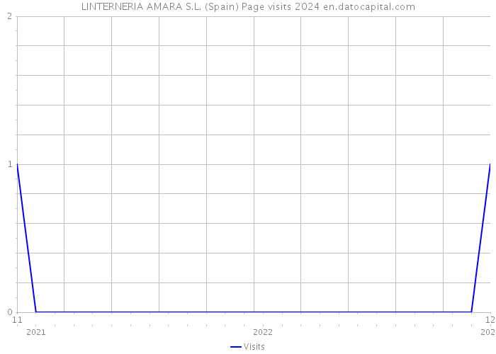 LINTERNERIA AMARA S.L. (Spain) Page visits 2024 