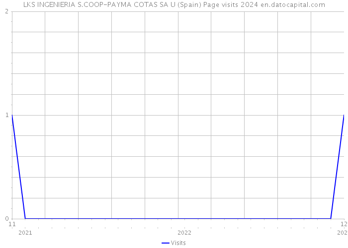 LKS INGENIERIA S.COOP-PAYMA COTAS SA U (Spain) Page visits 2024 