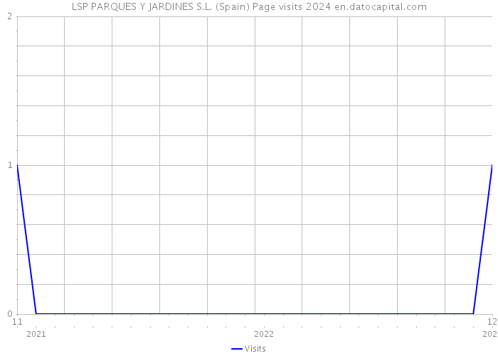 LSP PARQUES Y JARDINES S.L. (Spain) Page visits 2024 