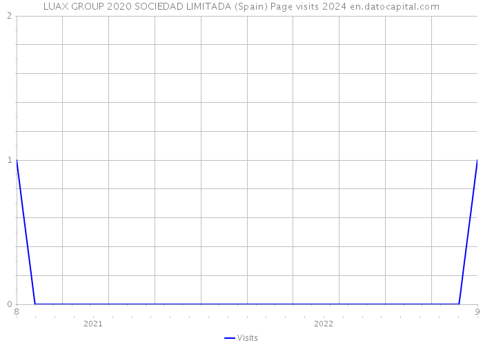LUAX GROUP 2020 SOCIEDAD LIMITADA (Spain) Page visits 2024 