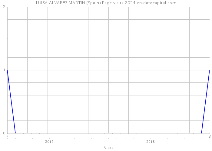 LUISA ALVAREZ MARTIN (Spain) Page visits 2024 