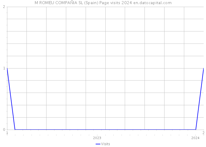 M ROMEU COMPAÑIA SL (Spain) Page visits 2024 