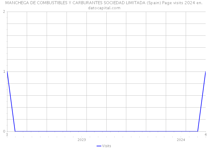 MANCHEGA DE COMBUSTIBLES Y CARBURANTES SOCIEDAD LIMITADA (Spain) Page visits 2024 