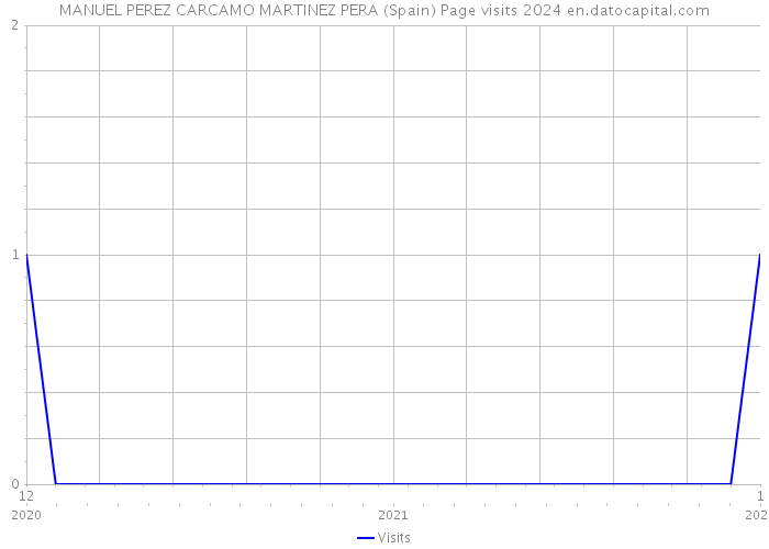 MANUEL PEREZ CARCAMO MARTINEZ PERA (Spain) Page visits 2024 